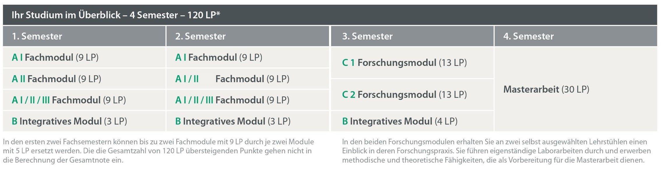 Übersicht über den Aufbau des Masterstudiengangs Molekulare Ökologie